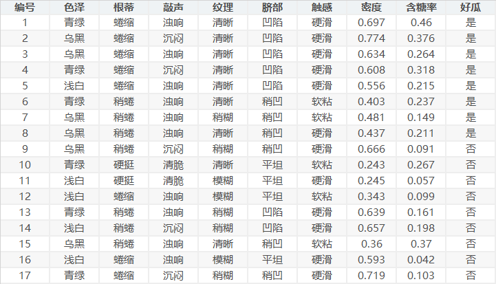 Decision tree——决策树_ide