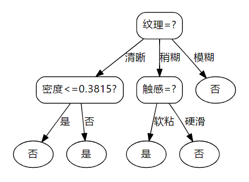 Decision tree——决策树_mysql_02