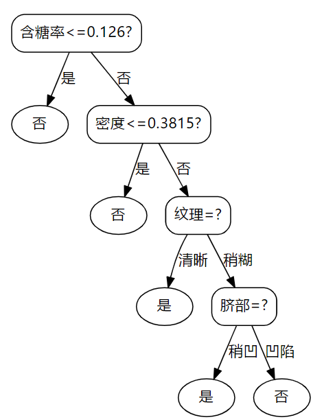 Decision tree——决策树_mysql_03