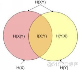 信息熵、相对熵（KL散度）、交叉熵、条件熵、互信息、联合熵_信息熵_03