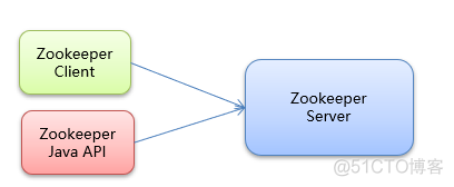 Zookeeper:Zookeeper安装与配置,ZooKeeper 命令操作,ZooKeeper JavaAPI 操作,ZooKeeper 集群_zookeeper_12