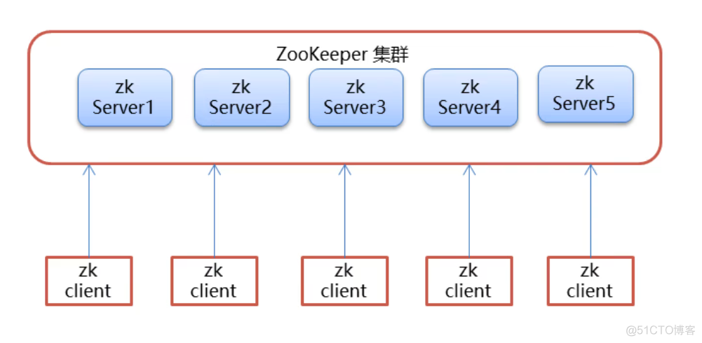 Zookeeper:Zookeeper安装与配置,ZooKeeper 命令操作,ZooKeeper JavaAPI 操作,ZooKeeper 集群_服务器_21