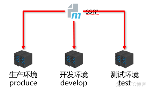 Maven高级:分模块开发与设计,聚合，集成，属性,版本管理,多环境开发配置和跳过测试,私服搭建_spring_16