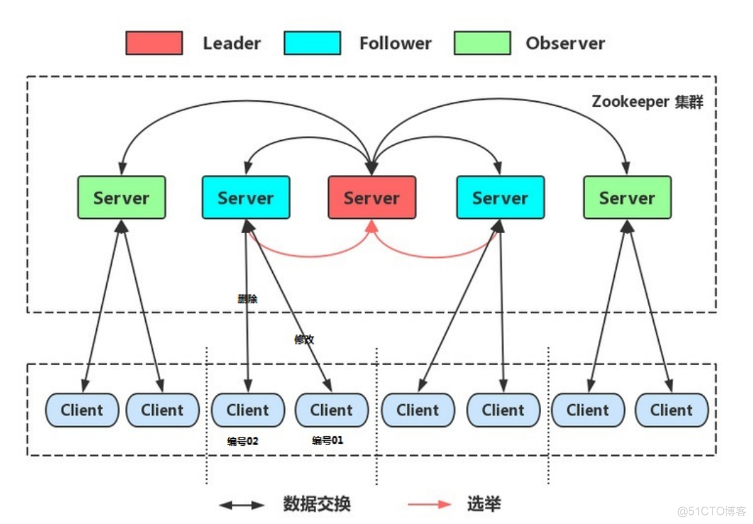 Zookeeper:Zookeeper安装与配置,ZooKeeper 命令操作,ZooKeeper JavaAPI 操作,ZooKeeper 集群_服务器_31