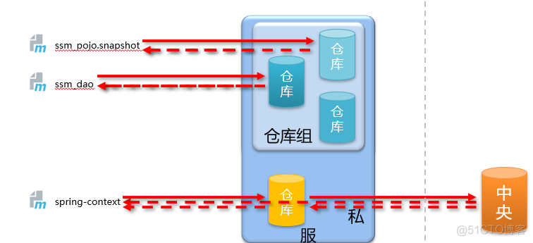 Maven高级:分模块开发与设计,聚合，集成，属性,版本管理,多环境开发配置和跳过测试,私服搭建_maven_20