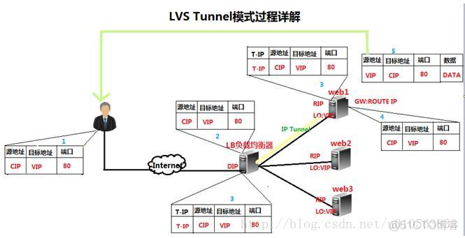 LVS集群和LVS负载均衡的四种工作模式_客户端_02