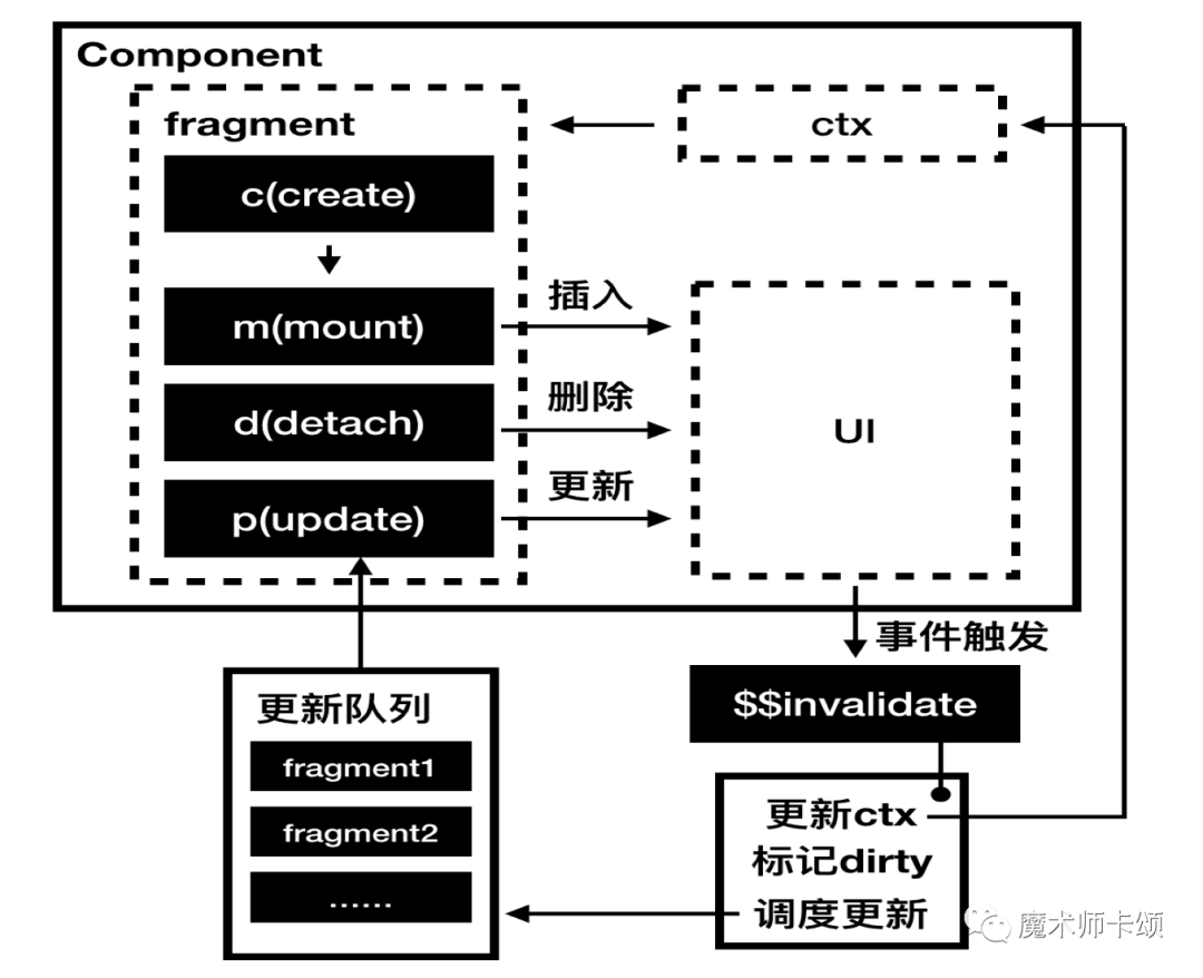 简单、好懂的Svelte实现原理_if语句_02