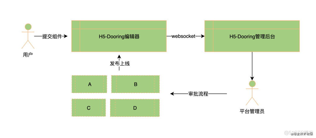 如何设计可视化搭建平台的组件商店？_h5_10