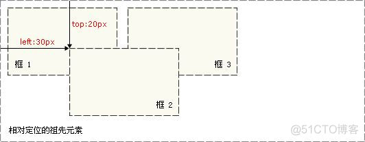 ​css绝对定位和相对定位的区别_绝对定位