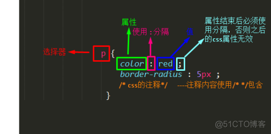 介绍css(概述)_html