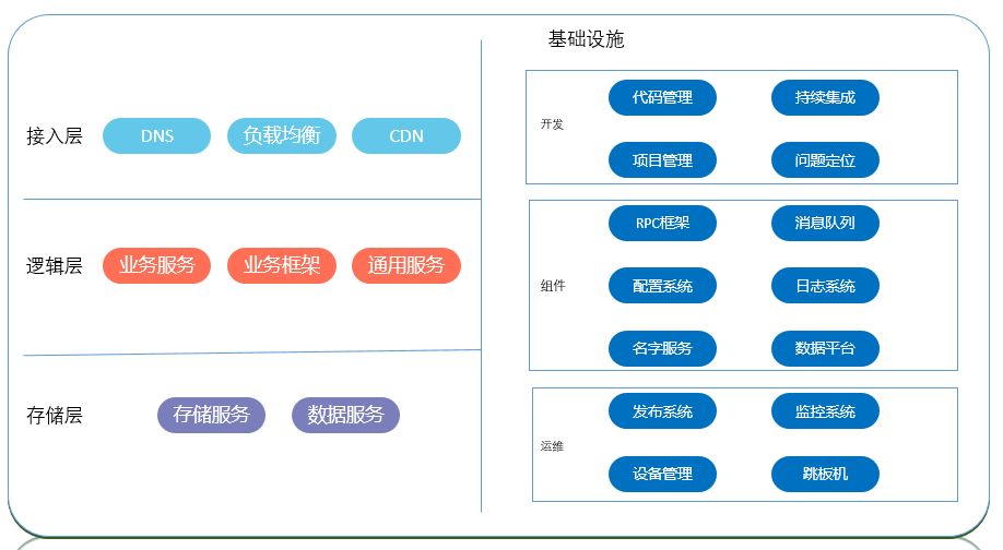 作为技术负责人，如何从0搭建公司后端技术栈_数据