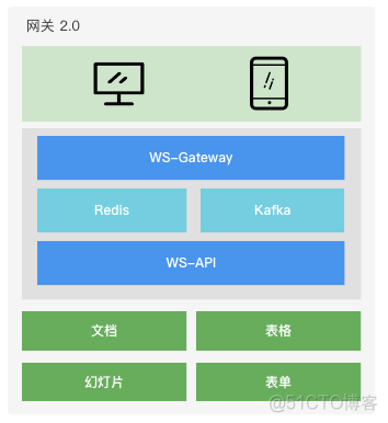 石墨文档 Websocket 百万长连接技术实践_服务端_02