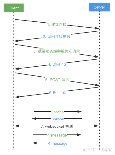 石墨文档 Websocket 百万长连接技术实践_redis_03