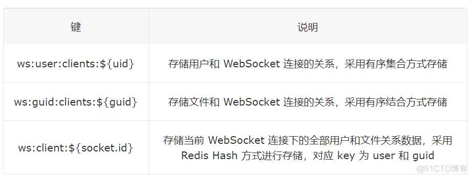 石墨文档 Websocket 百万长连接技术实践_服务端_05