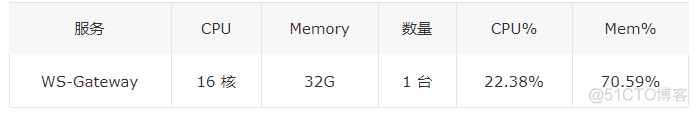 石墨文档 Websocket 百万长连接技术实践_redis_16