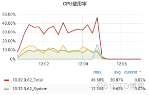 石墨文档 Websocket 百万长连接技术实践_服务端_20