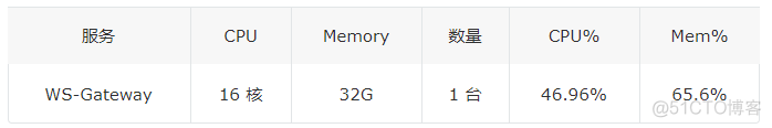 石墨文档 Websocket 百万长连接技术实践_服务端_29