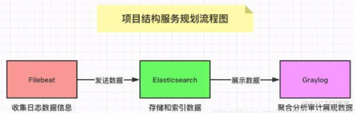 分布式日志系统Graylog、Loki及ELK的分析和对比_解决方案_03