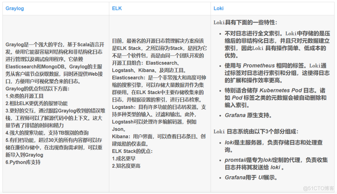 分布式日志系统Graylog、Loki及ELK的分析和对比_elasticsearch_06