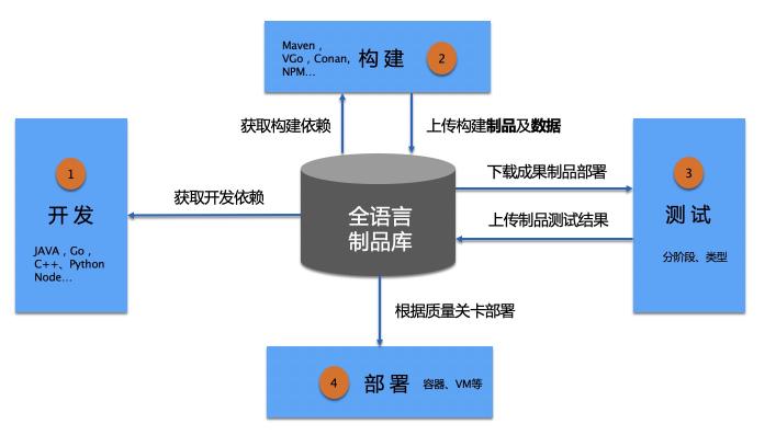 云效制品仓库 Packages，不限容量、免费用_制品仓库