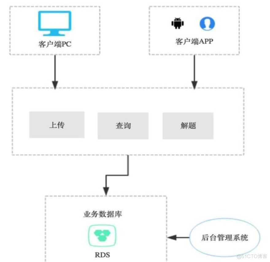 六种常见系统架构 - 基础篇_数据