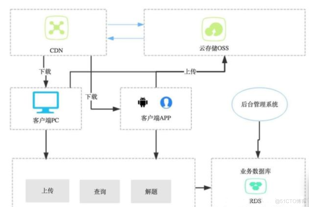 六种常见系统架构 - 基础篇_服务器_02