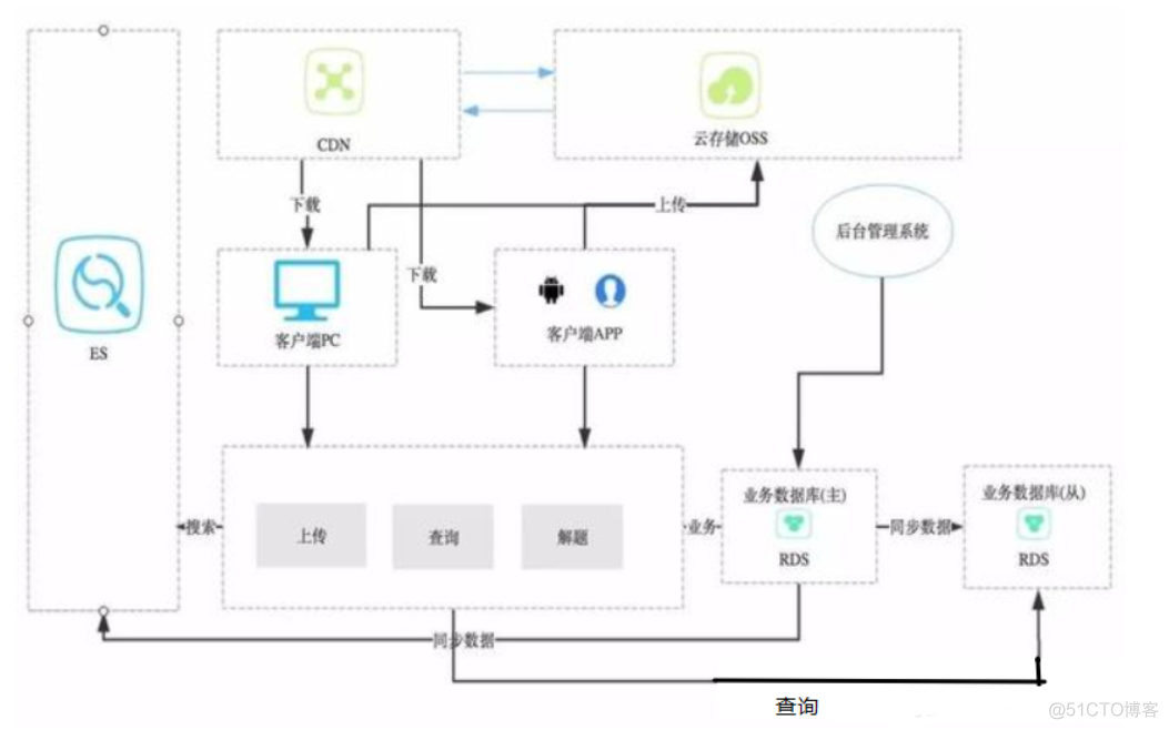 六种常见系统架构 - 基础篇_服务器_03