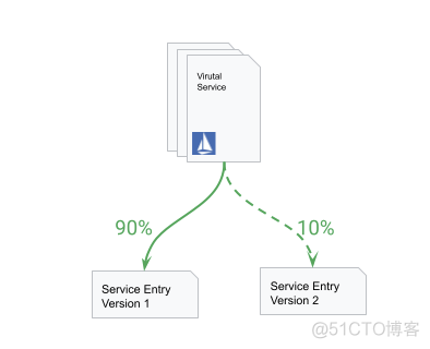 ServiceMesh 如何帮助 SRE_流量控制_10