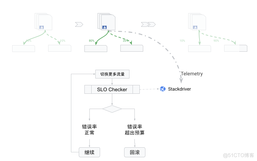 ServiceMesh 如何帮助 SRE_流量控制_12