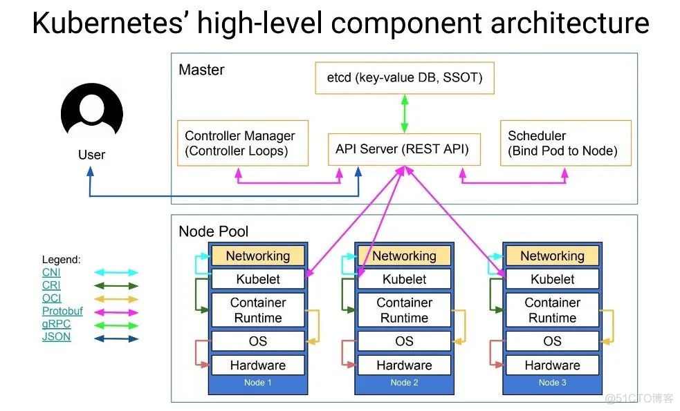 Kubernetes决定弃用Docker，到底会影响到谁？_守护进程_03