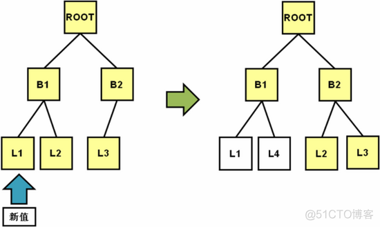 B树索引是怎么分裂的？_数据迁移_03