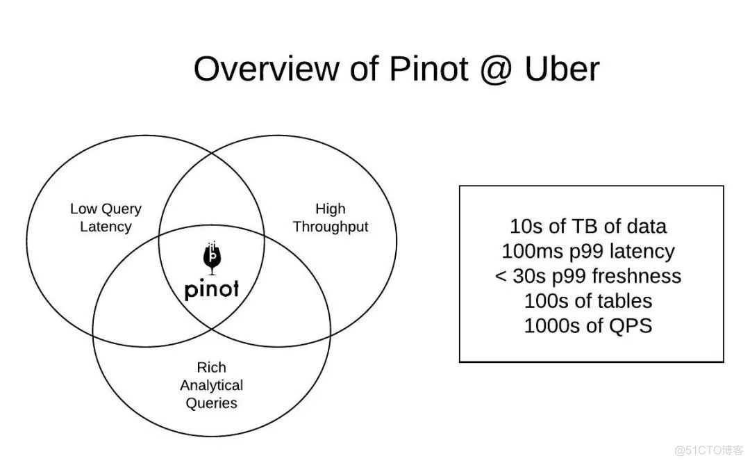 Uber 大规模运行 Apache Pinot实践_数据