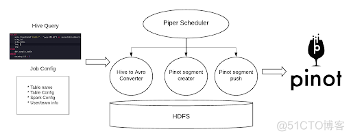 Uber 大规模运行 Apache Pinot实践_服务器_06