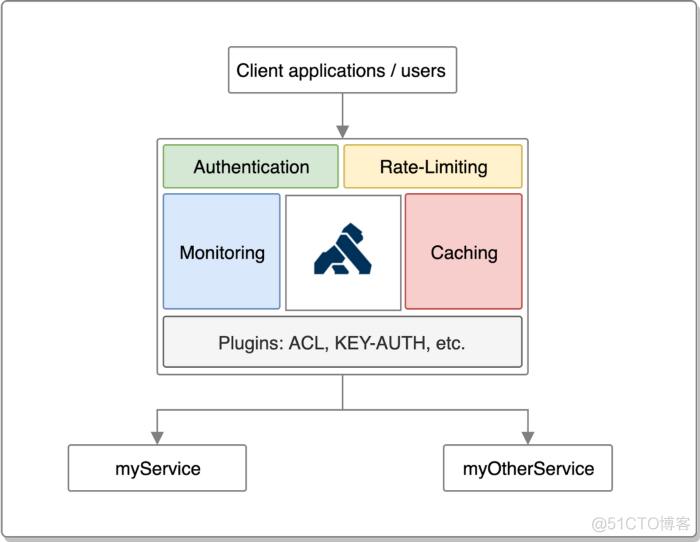 谈谈微服务设计中的 API 网关模式_应用程序_06