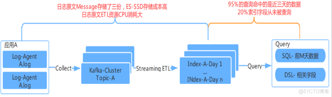 滴滴基于 ElasticSearch 的一站式搜索中台实践_数据_03