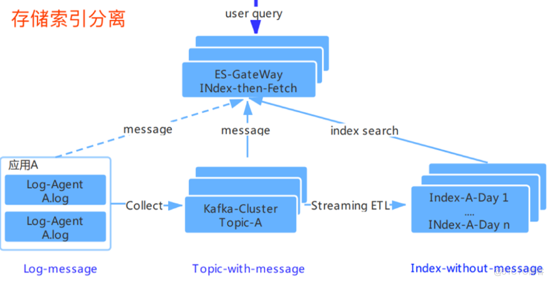 滴滴基于 ElasticSearch 的一站式搜索中台实践_elasticsearch_04