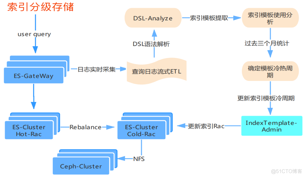 滴滴基于 ElasticSearch 的一站式搜索中台实践_elasticsearch_06