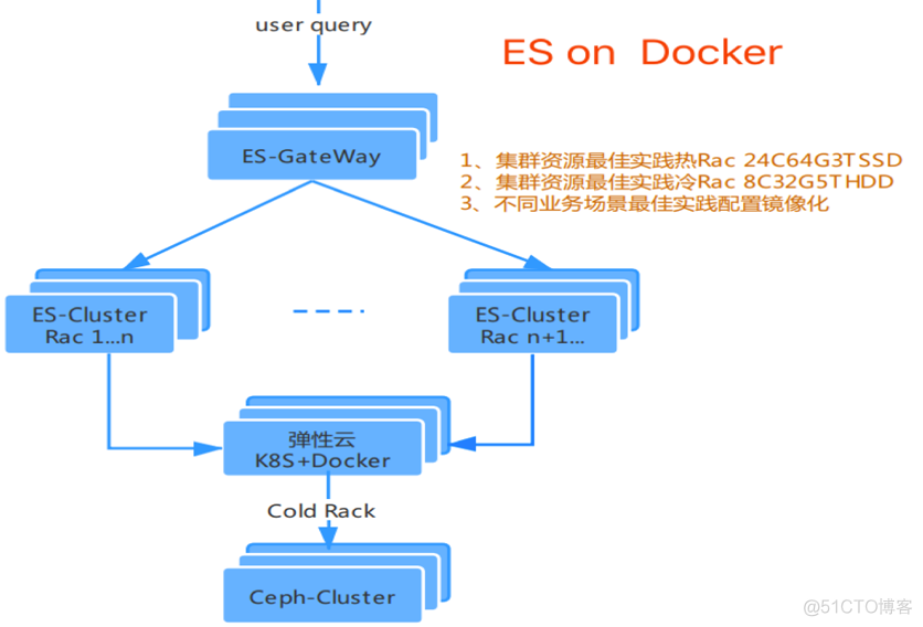 滴滴基于 ElasticSearch 的一站式搜索中台实践_数据_07