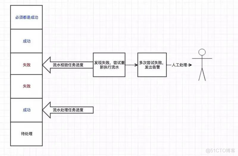 数据库分库分表之后，如何解决事务问题？_分库分表_02