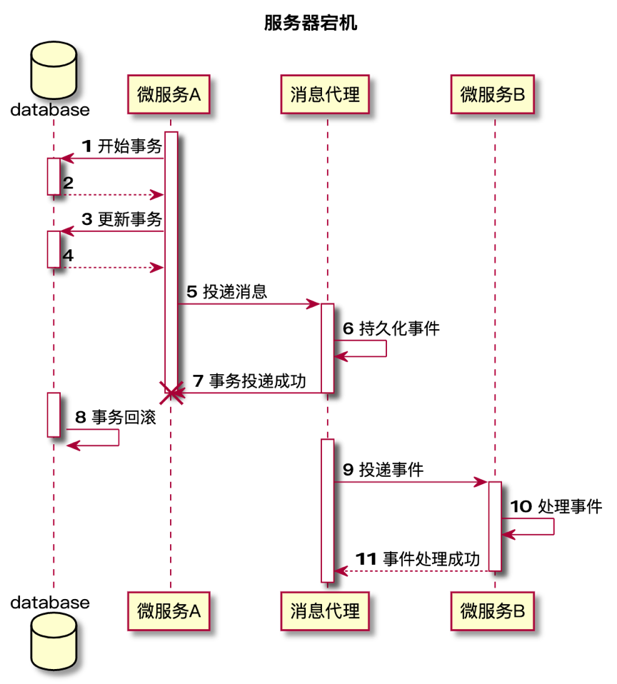 微服务架构如何保证数据一致性_数据_07