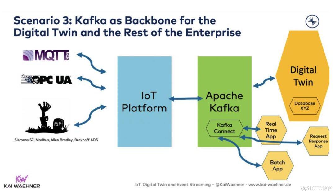 用Kafka实现数字孪生的物联网架构_数据库_06
