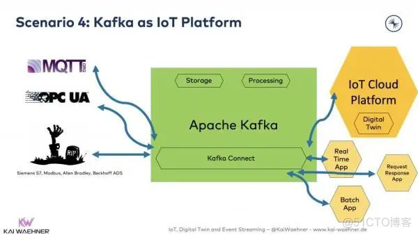 用Kafka实现数字孪生的物联网架构_物联网_07