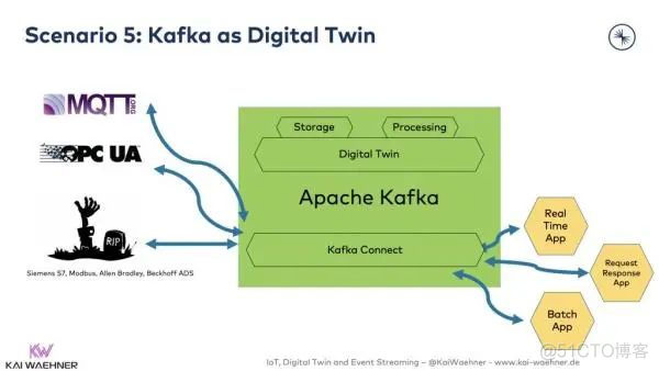 用Kafka实现数字孪生的物联网架构_物联网_08