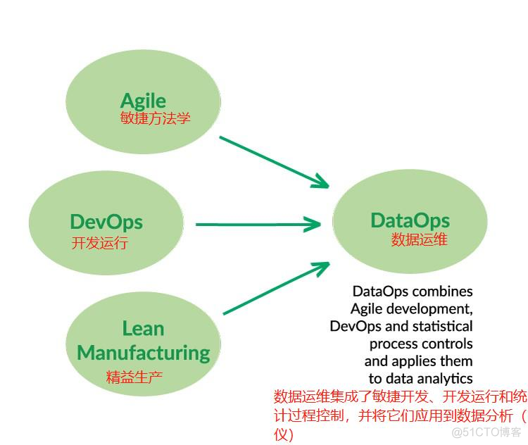 DataOps：不仅仅是数据的DevOps | 收藏_人工智能_02