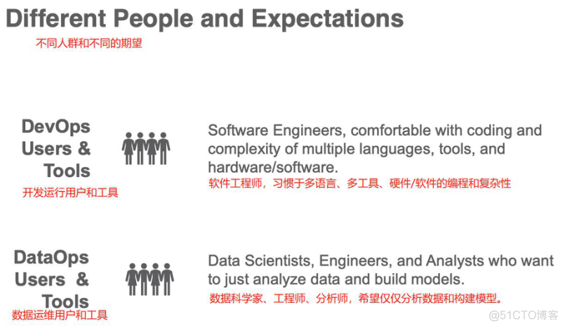 DataOps：不仅仅是数据的DevOps | 收藏_python_04