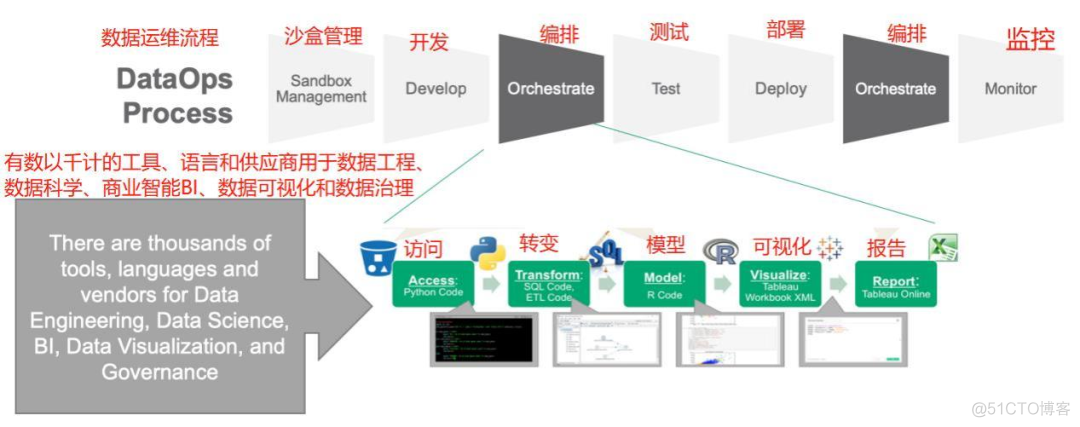 DataOps：不仅仅是数据的DevOps | 收藏_大数据_09