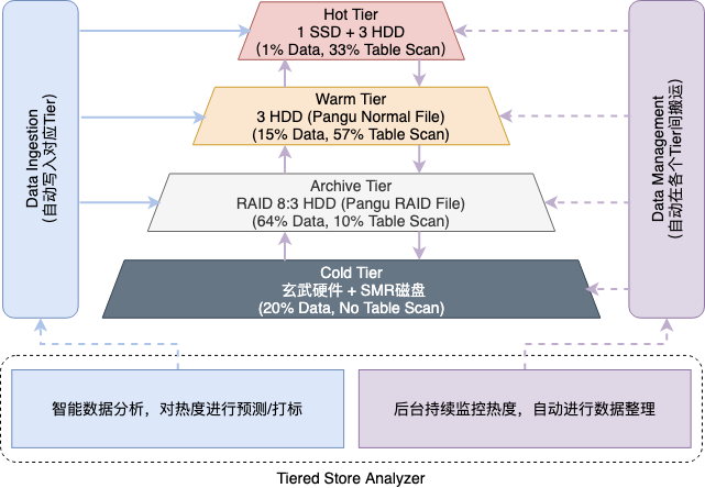 Snowflake如日中天是否代表Hadoop已死？大数据体系到底是什么？_编程语言_06