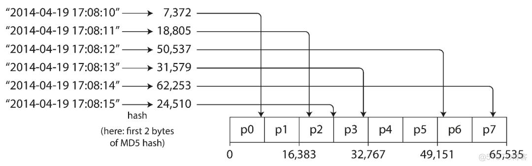 详解：大数据存储与索引 | 文末惊喜_redis_20