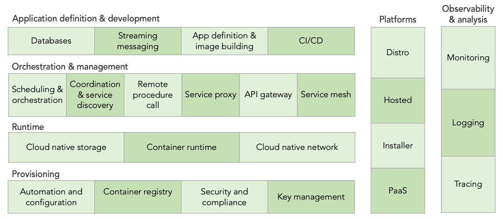 云原生全景图详解系列：带你了解云原生技术图谱_kubernetes_03