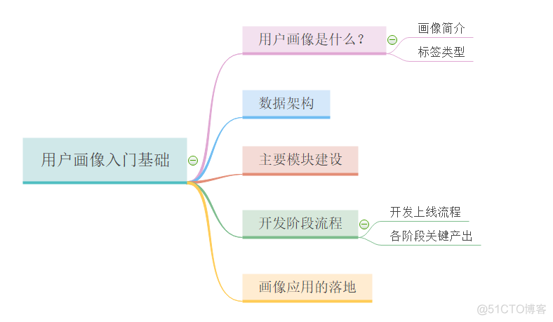 女朋友都能听懂的：入门级用户画像_人工智能_03